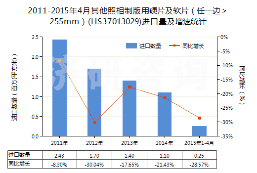 2011-2015年4月其他照相制版用硬片及軟片（任一邊＞255mm）(HS37013029)進口量及增速統(tǒng)計